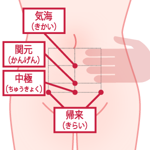 生理痛に効果的なツボ「気海」の位置